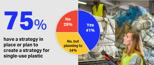 75% have a strategy in place or plan to create a strategy for single-use plastic