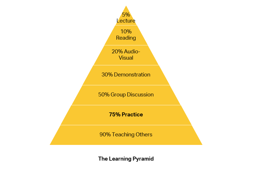 The learning pyramid: we retain on average up to 75% of what we've learned in theory by practicing